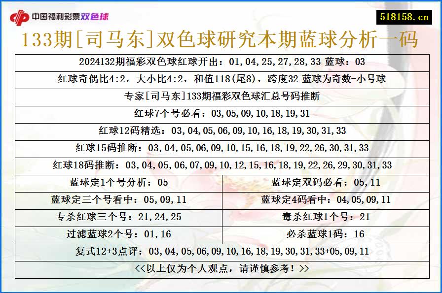 133期[司马东]双色球研究本期蓝球分析一码