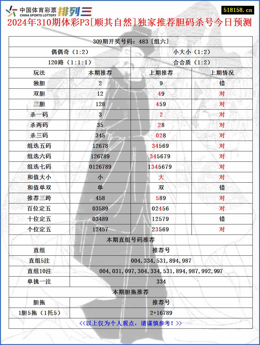 2024年310期体彩P3[顺其自然]独家推荐胆码杀号今日预测