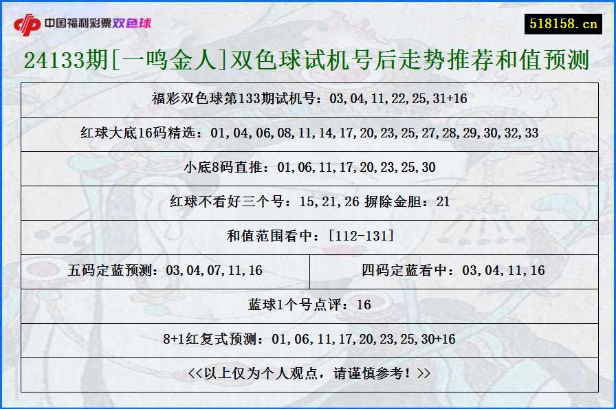 24133期[一鸣金人]双色球试机号后走势推荐和值预测