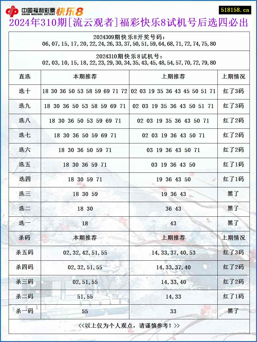 2024年310期[流云观者]福彩快乐8试机号后选四必出