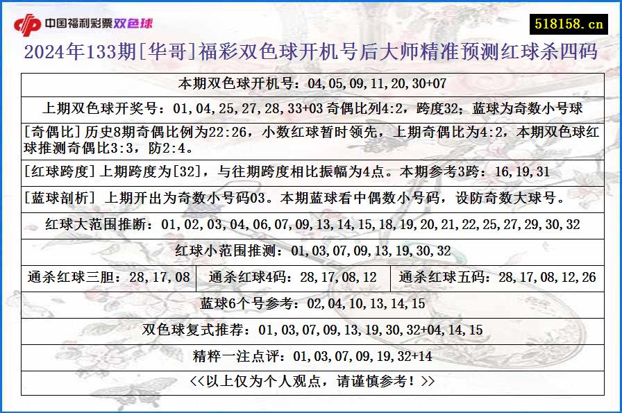 2024年133期[华哥]福彩双色球开机号后大师精准预测红球杀四码