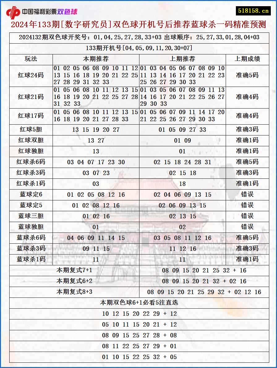 2024年133期[数字研究员]双色球开机号后推荐蓝球杀一码精准预测