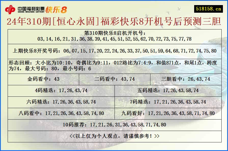 24年310期[恒心永固]福彩快乐8开机号后预测三胆