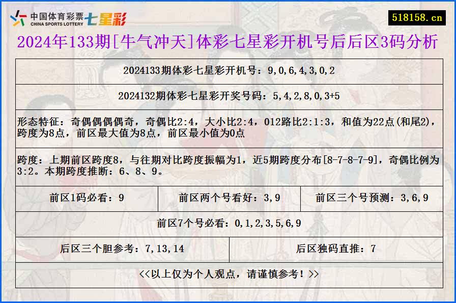 2024年133期[牛气冲天]体彩七星彩开机号后后区3码分析