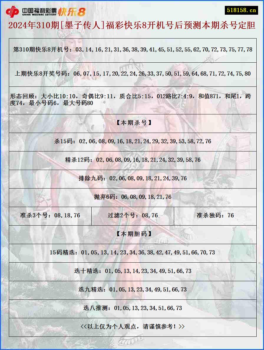 2024年310期[墨子传人]福彩快乐8开机号后预测本期杀号定胆