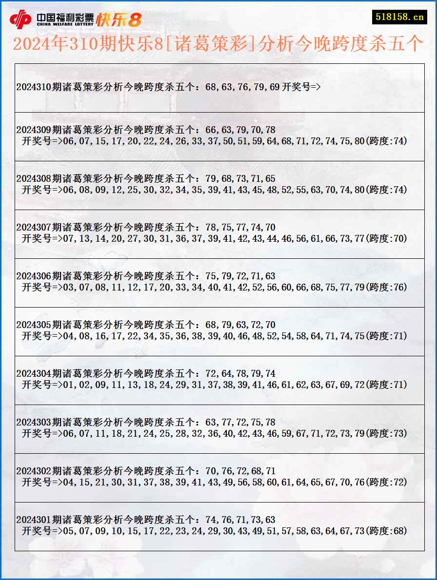 2024年310期快乐8[诸葛策彩]分析今晚跨度杀五个