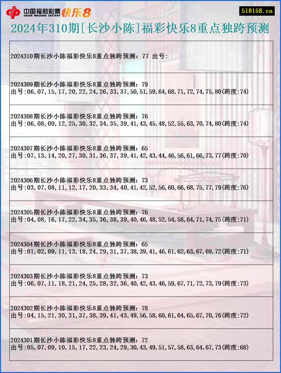 2024年310期[长沙小陈]福彩快乐8重点独跨预测