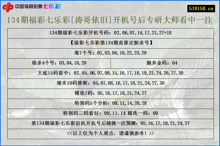 134期福彩七乐彩[涛哥依旧]开机号后专研大师看中一注