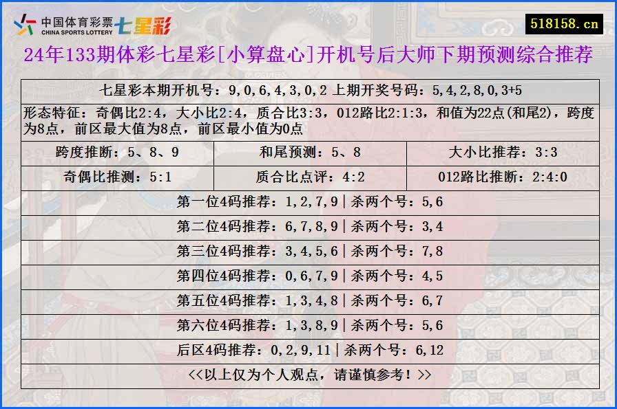 24年133期体彩七星彩[小算盘心]开机号后大师下期预测综合推荐