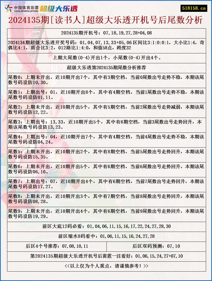 2024135期[读书人]超级大乐透开机号后尾数分析