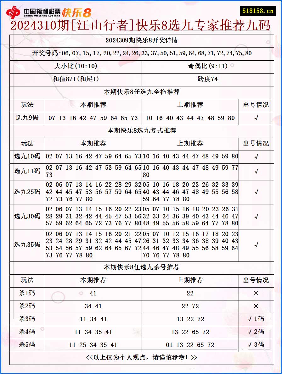 2024310期[江山行者]快乐8选九专家推荐九码