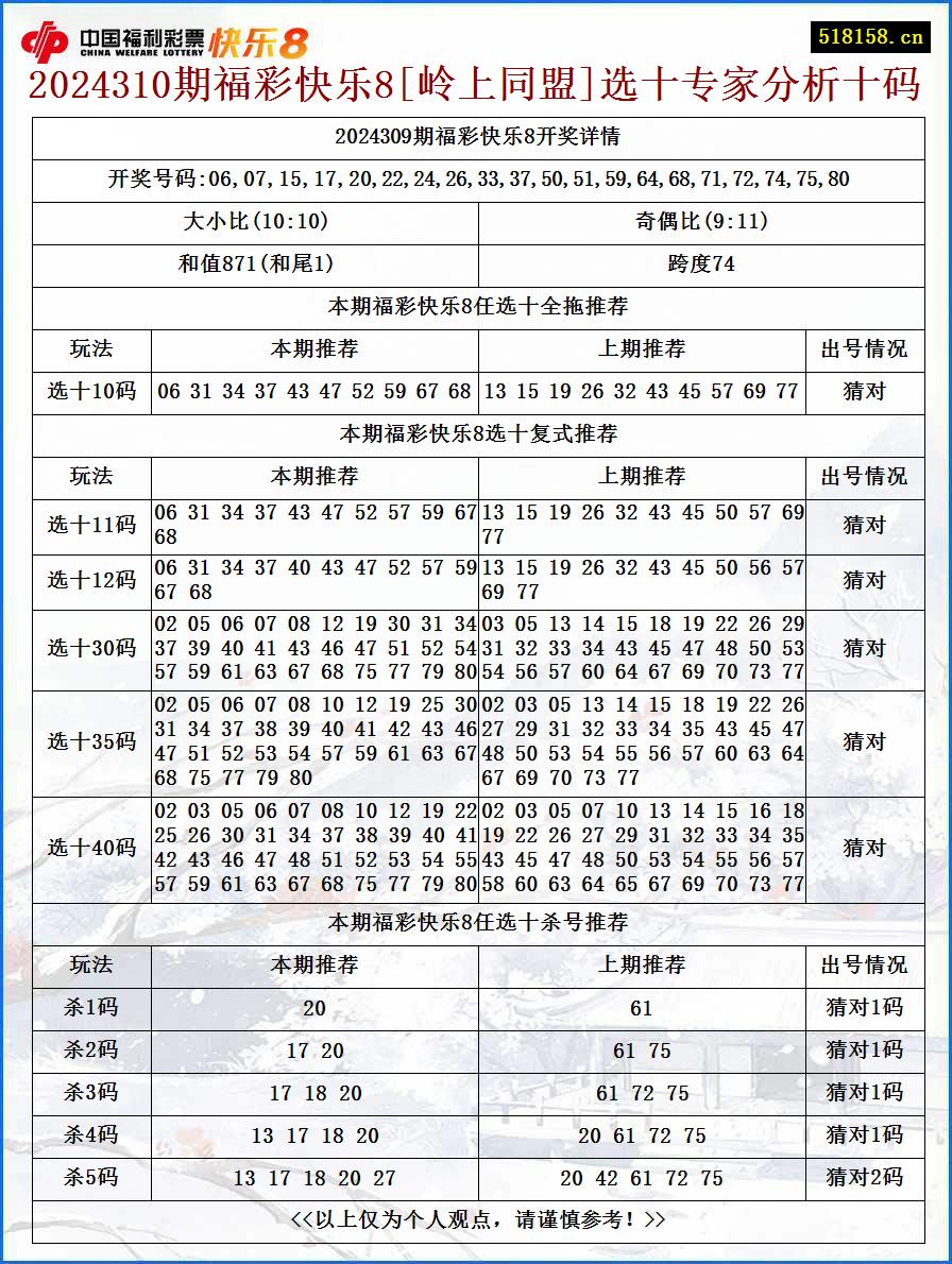 2024310期福彩快乐8[岭上同盟]选十专家分析十码