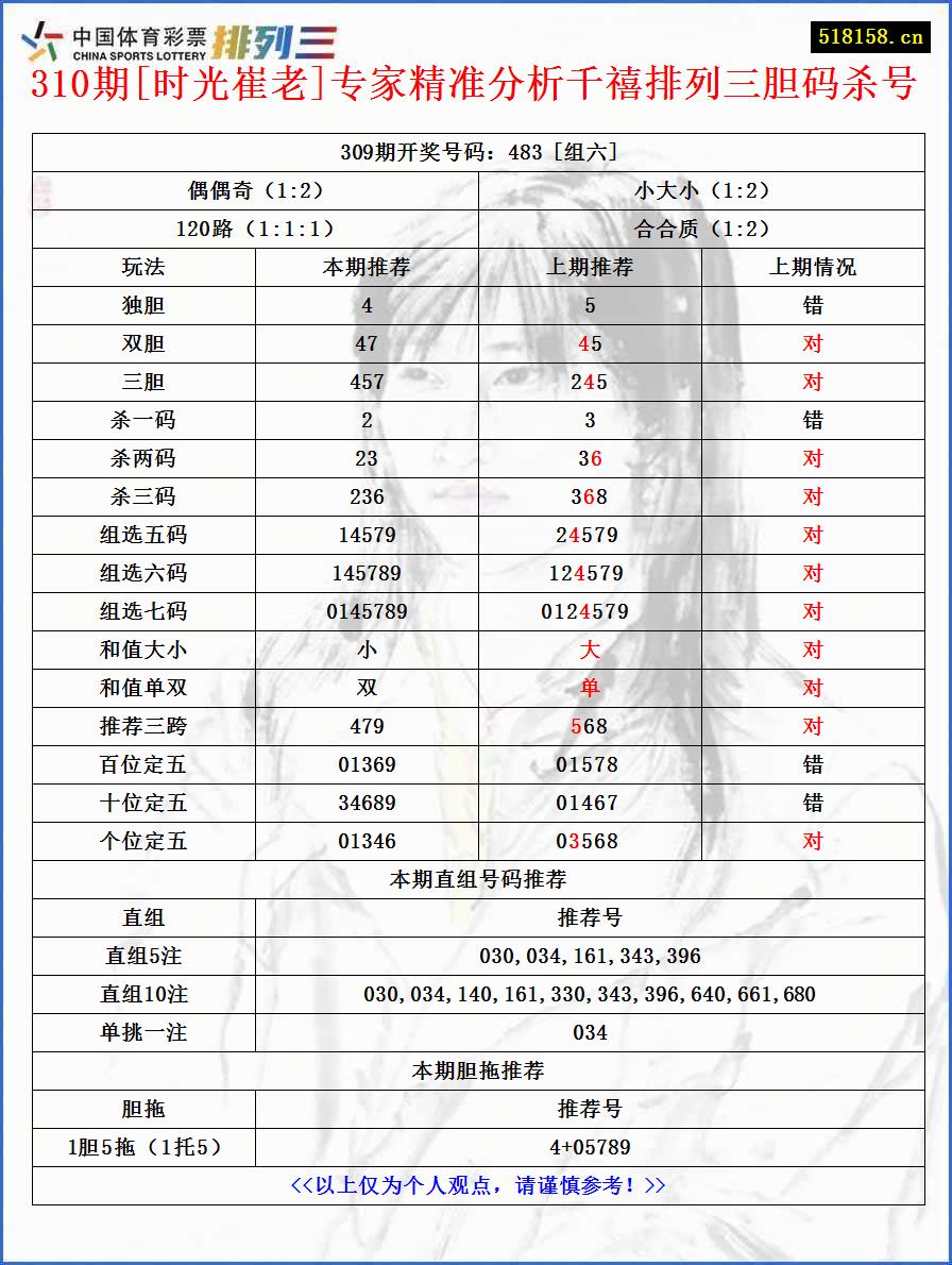 310期[时光崔老]专家精准分析千禧排列三胆码杀号