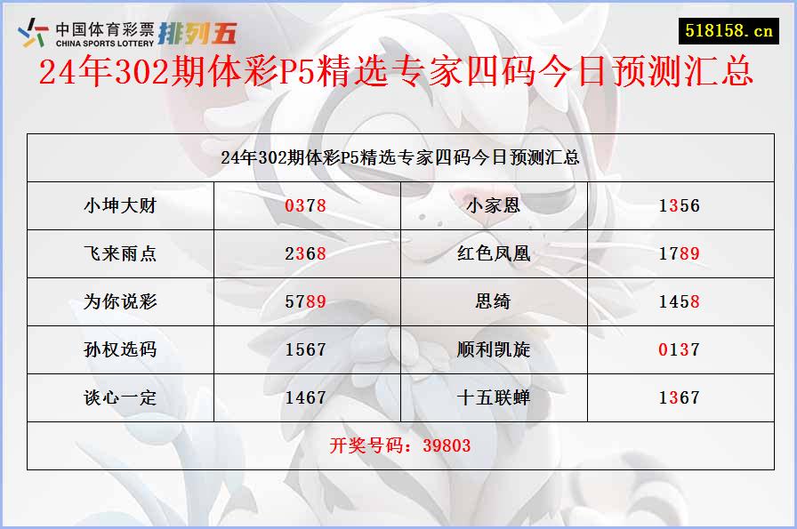 24年302期体彩P5精选专家四码今日预测汇总