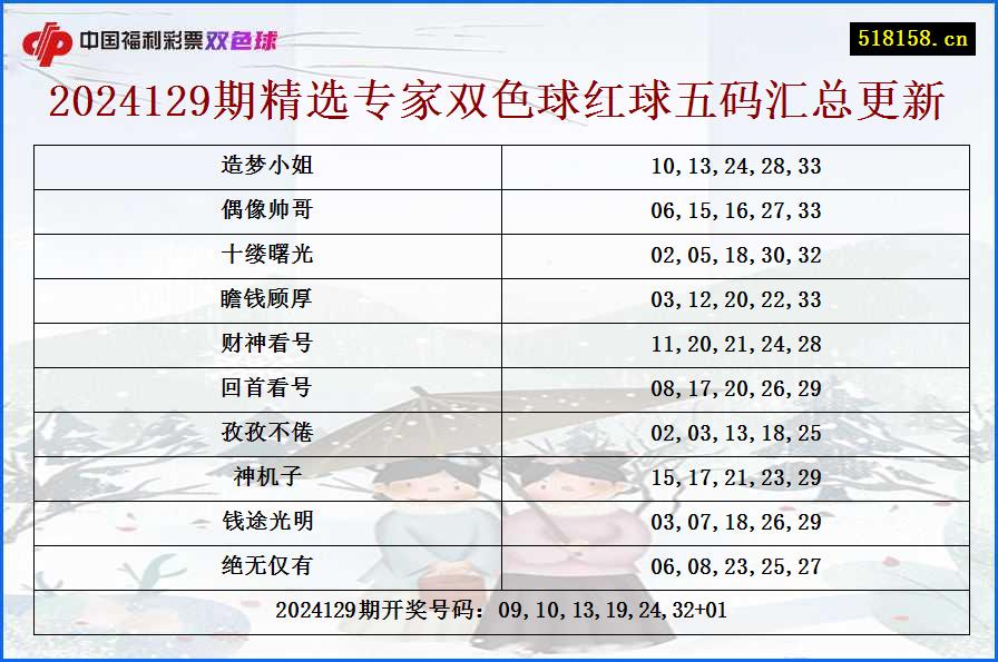 2024129期精选专家双色球红球五码汇总更新