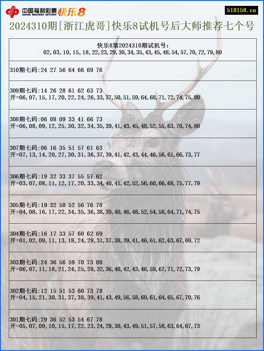 2024310期[浙江虎哥]快乐8试机号后大师推荐七个号