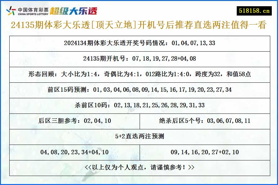 24135期体彩大乐透[顶天立地]开机号后推荐直选两注值得一看