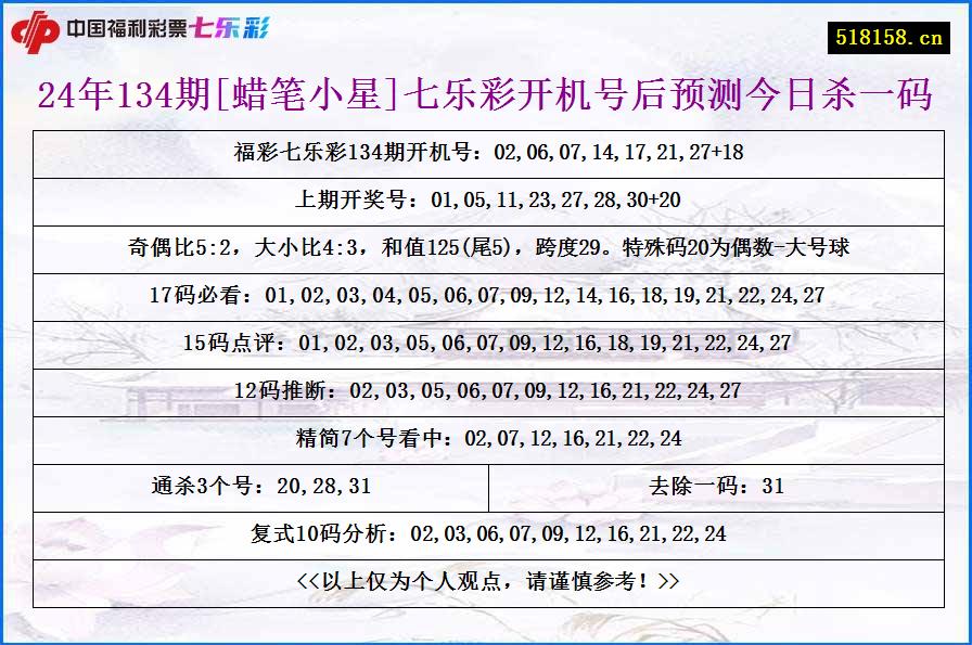 24年134期[蜡笔小星]七乐彩开机号后预测今日杀一码