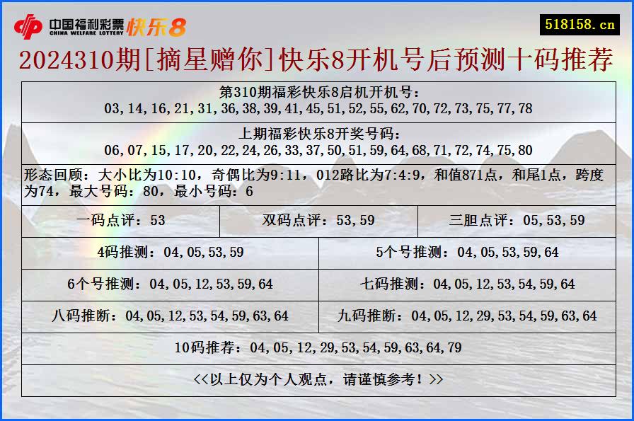 2024310期[摘星赠你]快乐8开机号后预测十码推荐