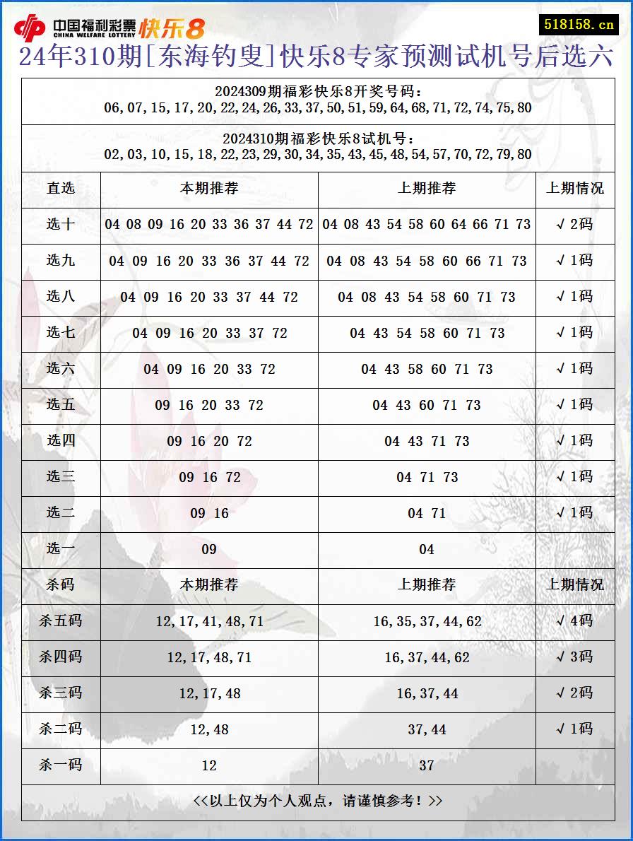 24年310期[东海钓叟]快乐8专家预测试机号后选六