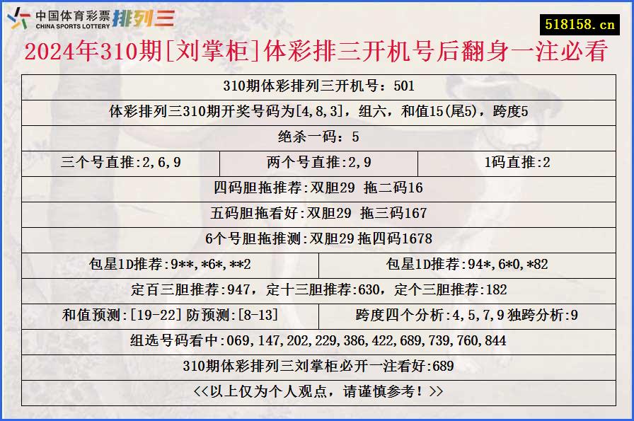 2024年310期[刘掌柜]体彩排三开机号后翻身一注必看