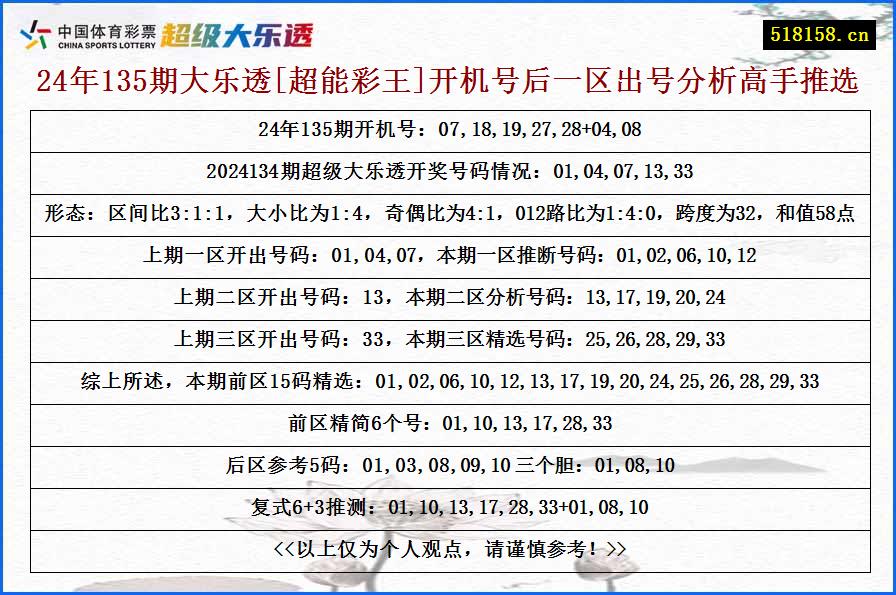 24年135期大乐透[超能彩王]开机号后一区出号分析高手推选