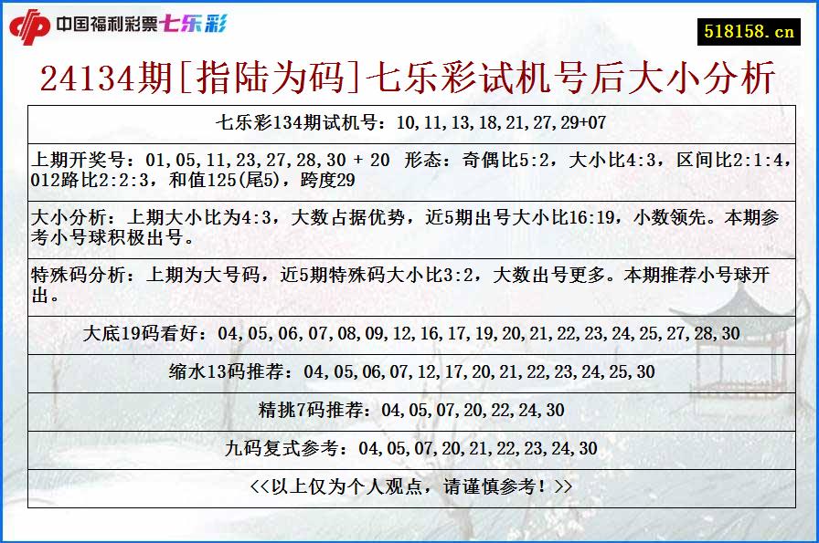 24134期[指陆为码]七乐彩试机号后大小分析