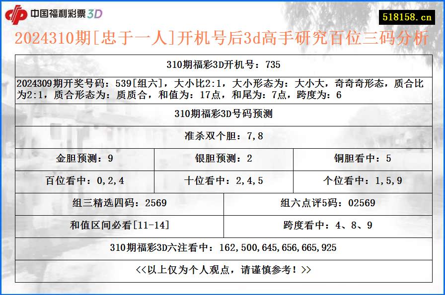 2024310期[忠于一人]开机号后3d高手研究百位三码分析