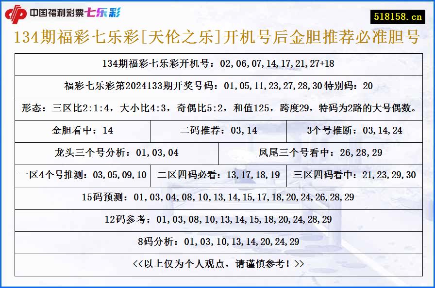 134期福彩七乐彩[天伦之乐]开机号后金胆推荐必准胆号