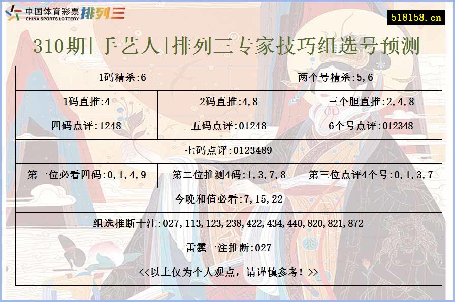 310期[手艺人]排列三专家技巧组选号预测