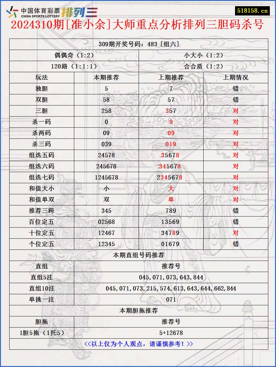 2024310期[准小余]大师重点分析排列三胆码杀号