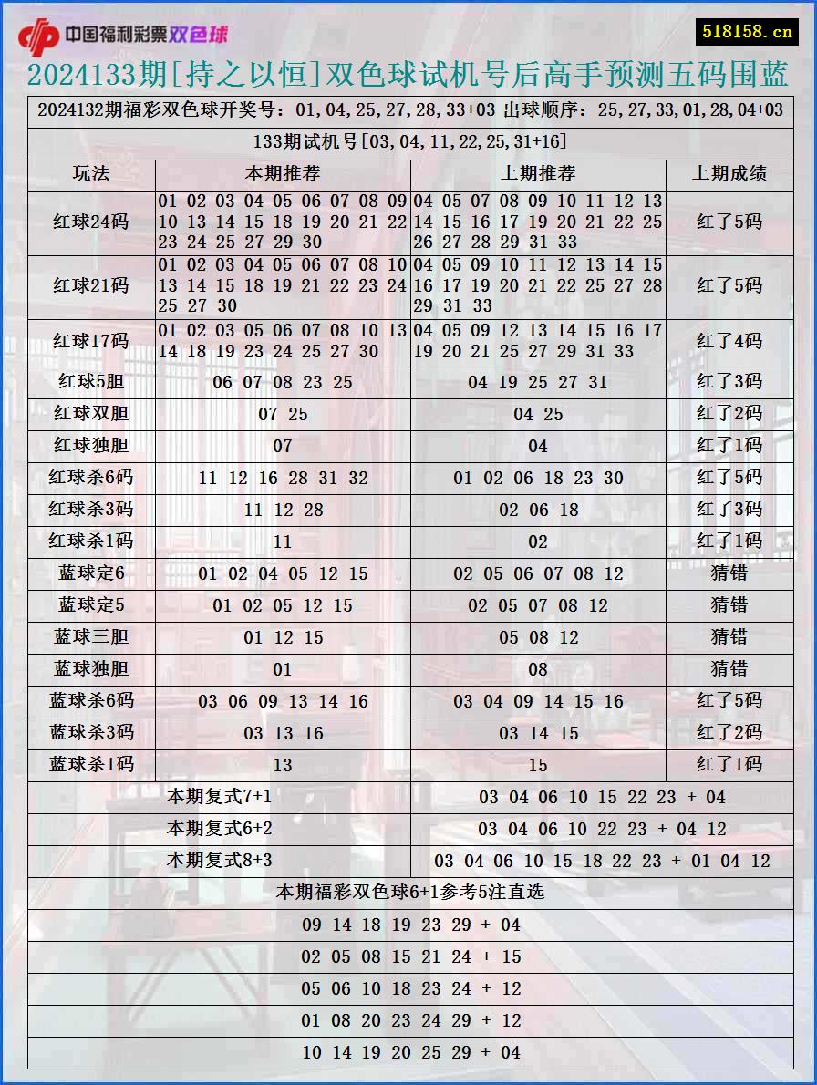 2024133期[持之以恒]双色球试机号后高手预测五码围蓝