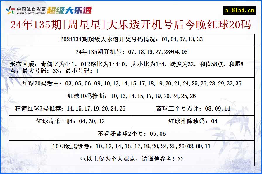 24年135期[周星星]大乐透开机号后今晚红球20码