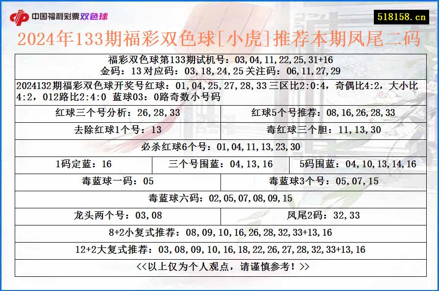 2024年133期福彩双色球[小虎]推荐本期凤尾二码