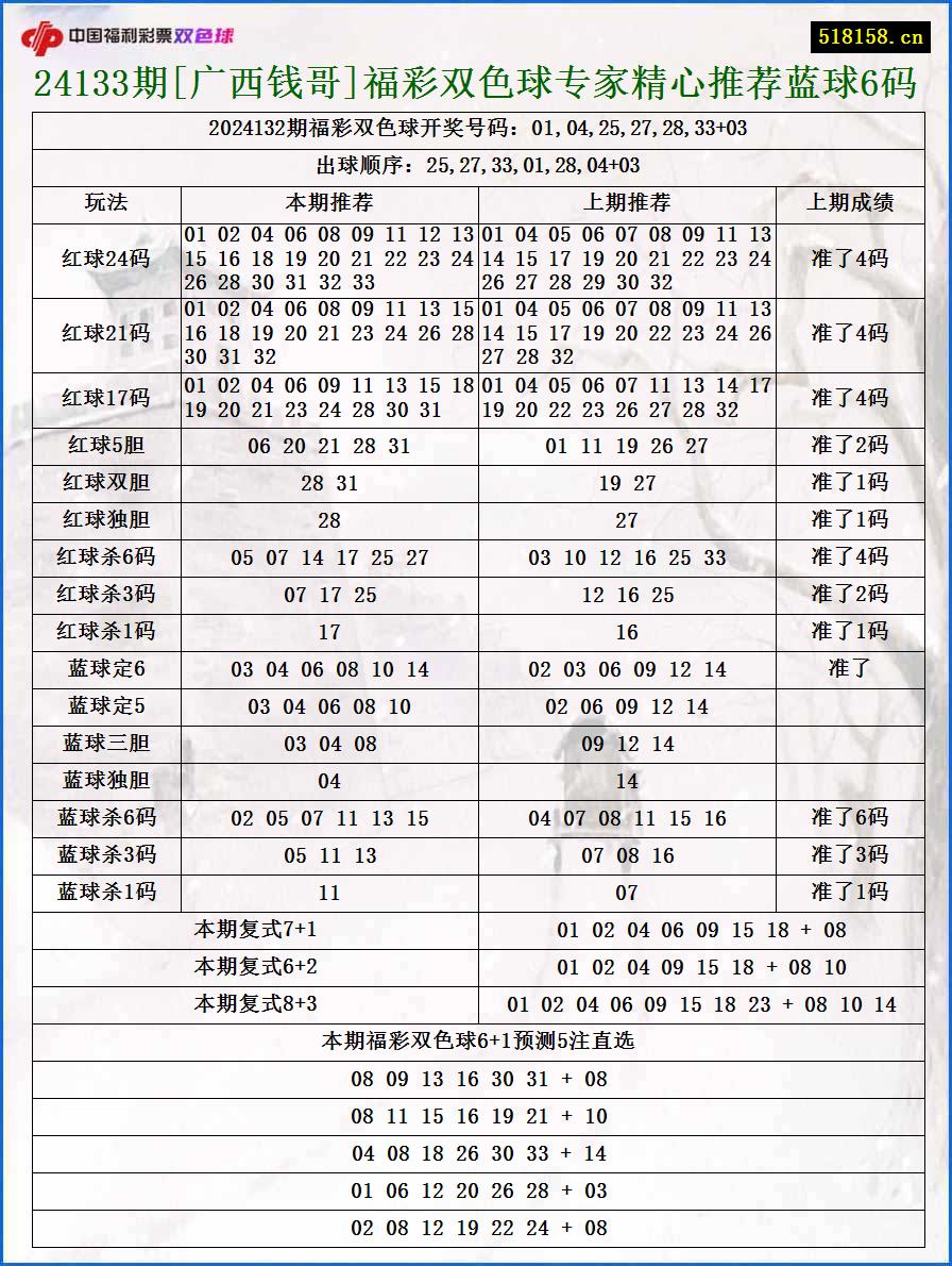 24133期[广西钱哥]福彩双色球专家精心推荐蓝球6码