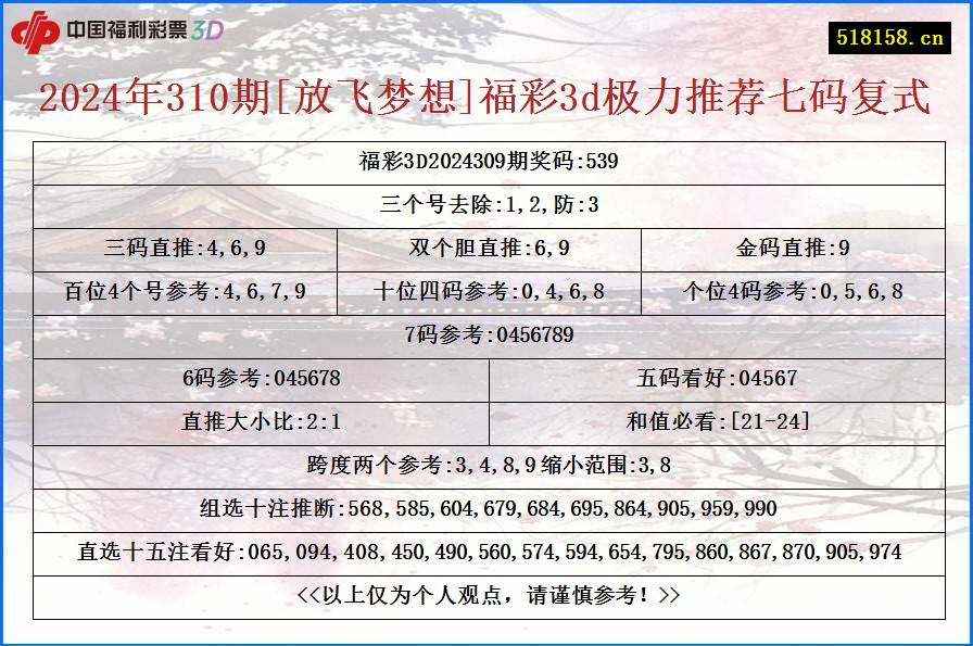 2024年310期[放飞梦想]福彩3d极力推荐七码复式