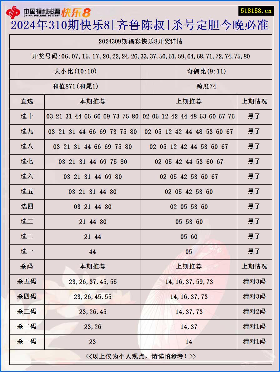 2024年310期快乐8[齐鲁陈叔]杀号定胆今晚必准