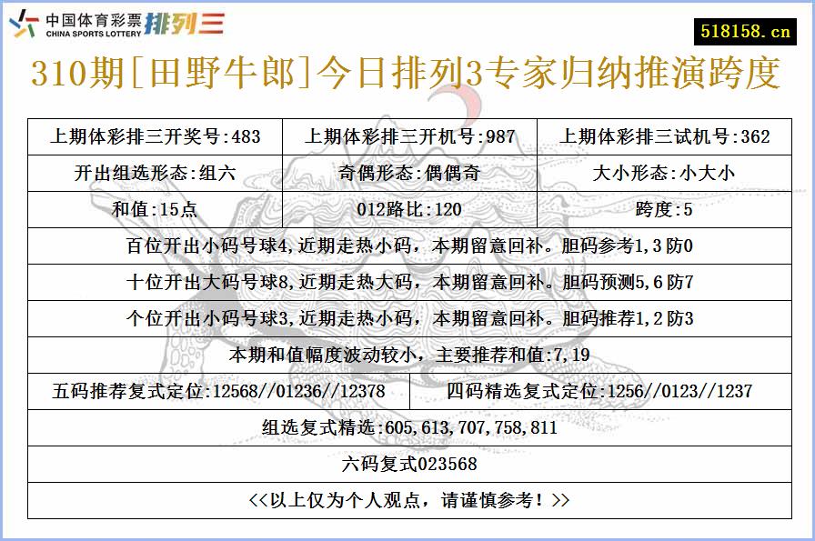 310期[田野牛郎]今日排列3专家归纳推演跨度