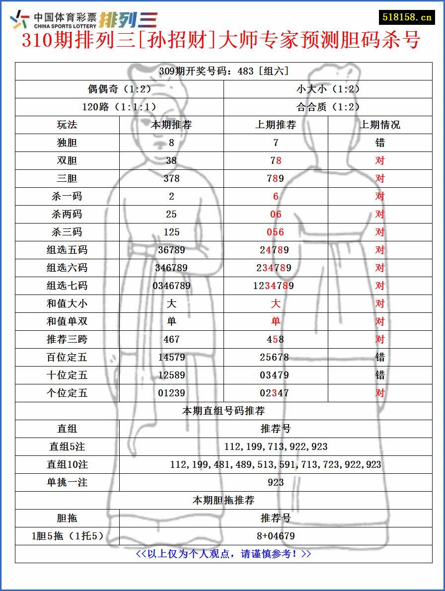 310期排列三[孙招财]大师专家预测胆码杀号