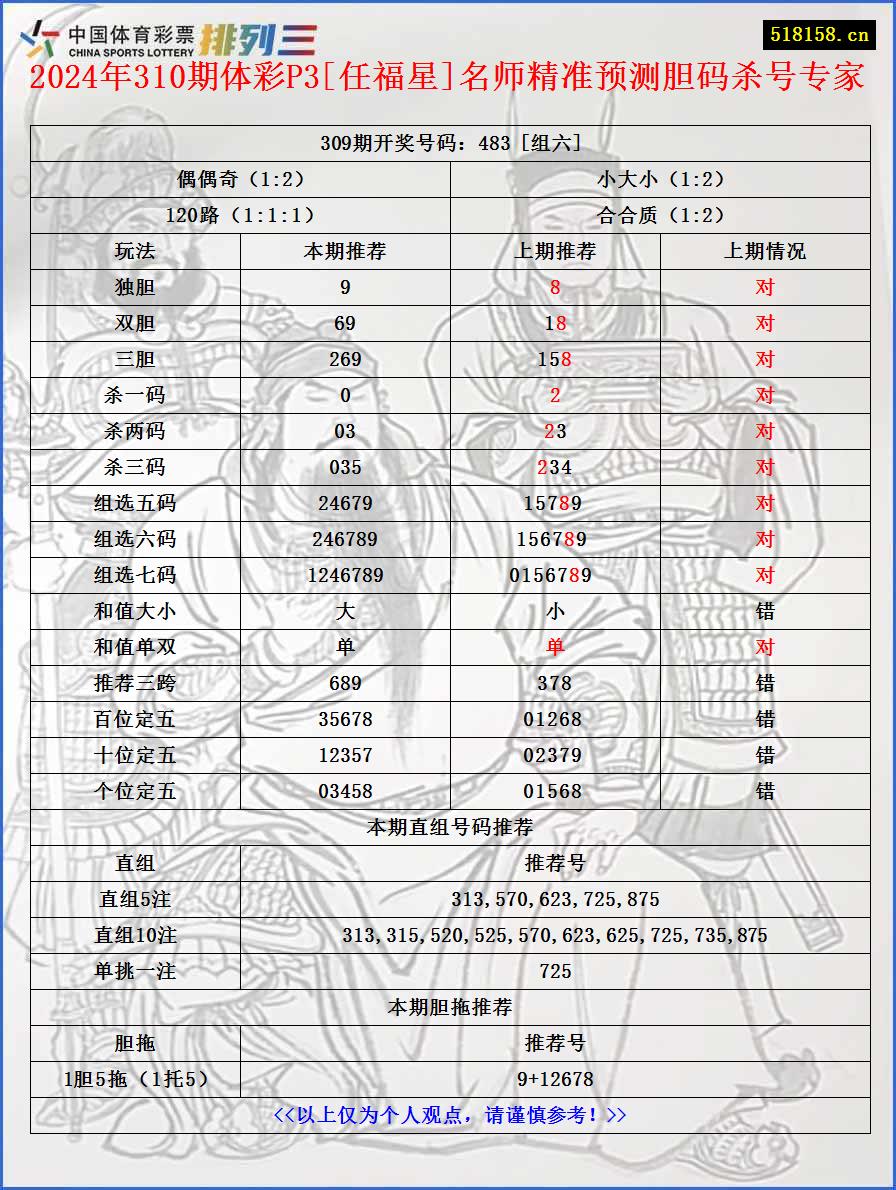 2024年310期体彩P3[任福星]名师精准预测胆码杀号专家