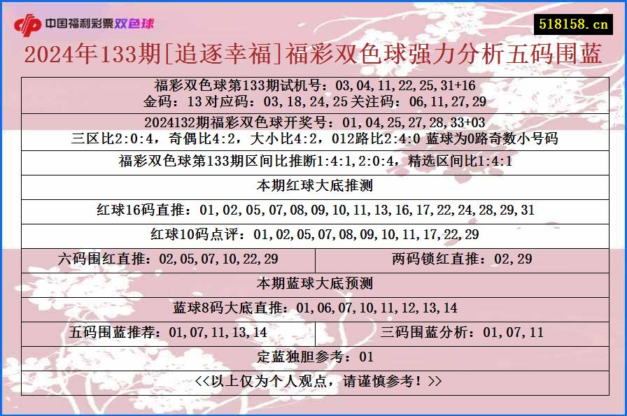 2024年133期[追逐幸福]福彩双色球强力分析五码围蓝