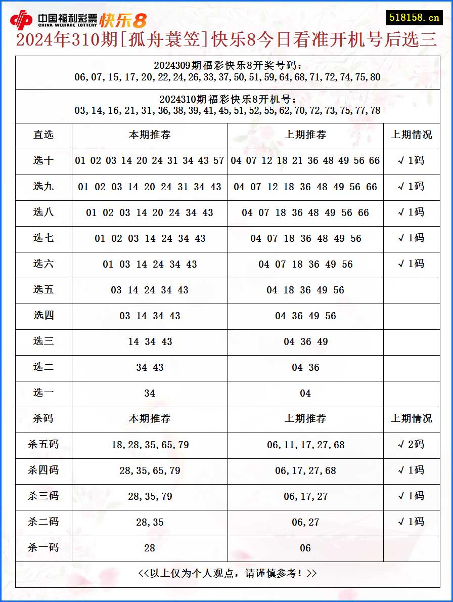 2024年310期[孤舟蓑笠]快乐8今日看准开机号后选三