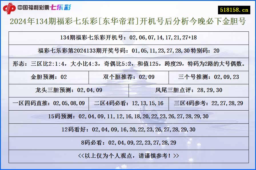 2024年134期福彩七乐彩[东华帝君]开机号后分析今晚必下金胆号