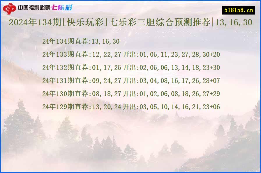 2024年134期[快乐玩彩]七乐彩三胆综合预测推荐|13,16,30