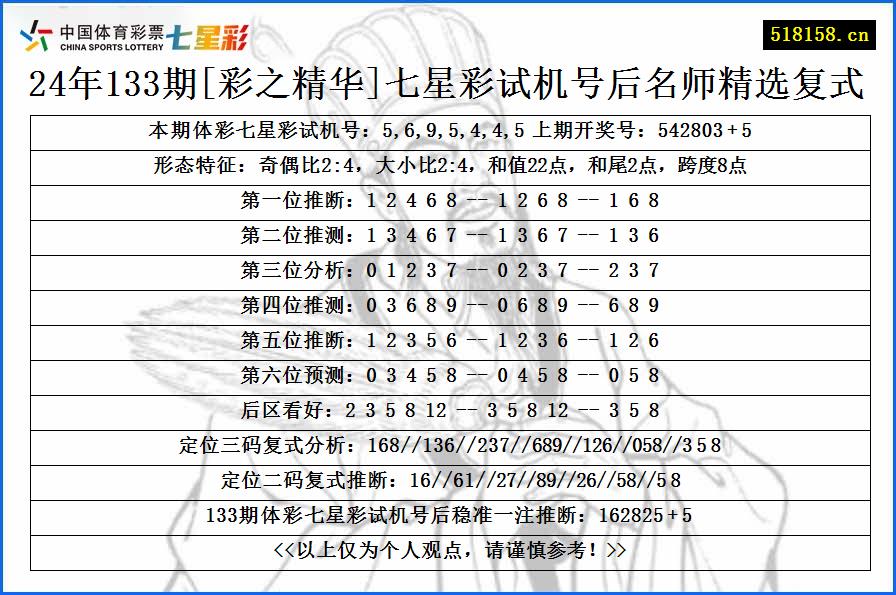 24年133期[彩之精华]七星彩试机号后名师精选复式