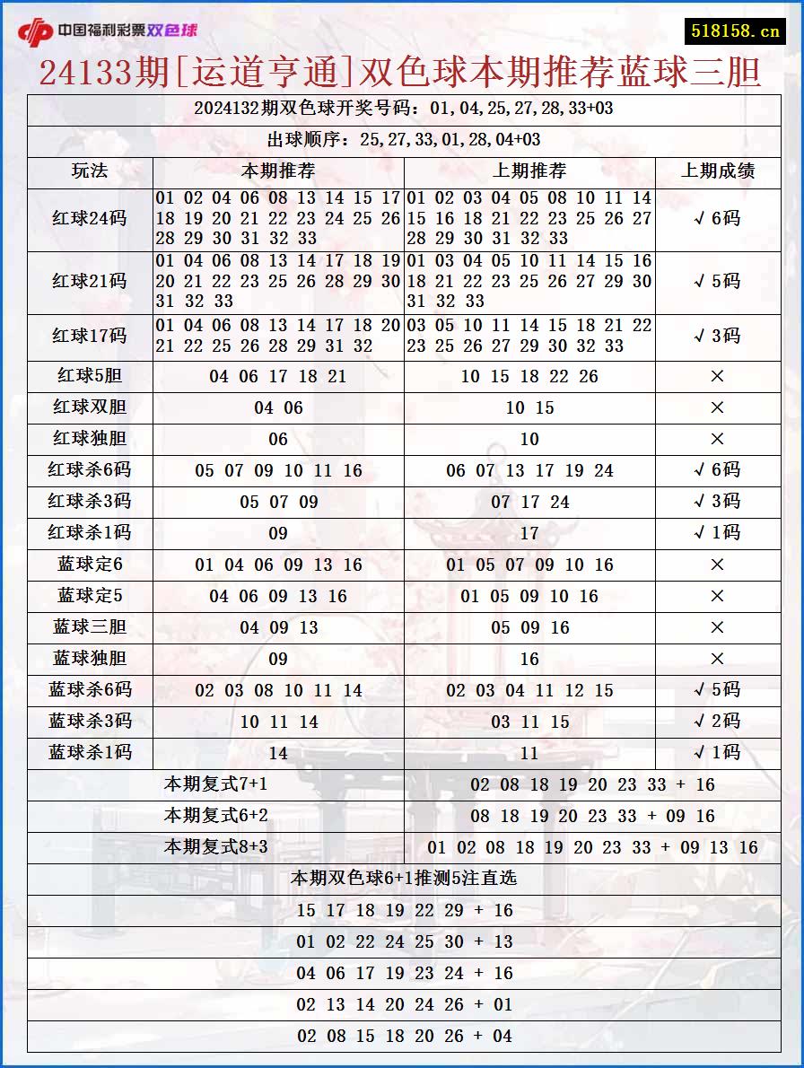 24133期[运道亨通]双色球本期推荐蓝球三胆