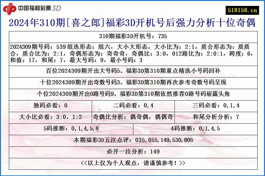 2024年310期[喜之郎]福彩3D开机号后强力分析十位奇偶