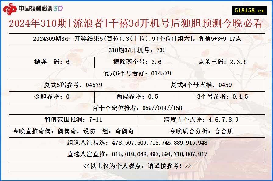 2024年310期[流浪者]千禧3d开机号后独胆预测今晚必看