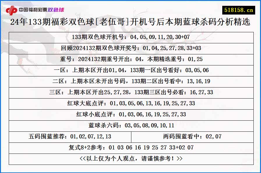 24年133期福彩双色球[老伍哥]开机号后本期蓝球杀码分析精选