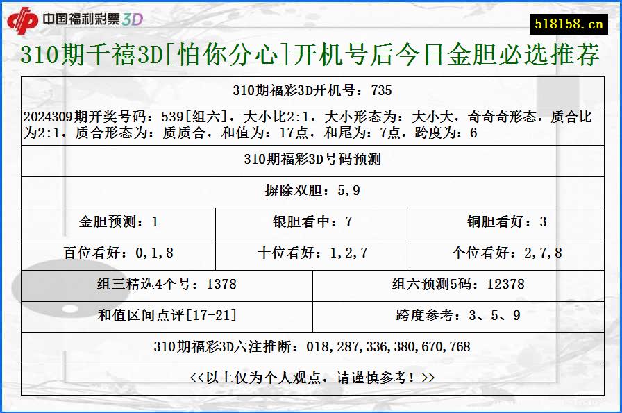 310期千禧3D[怕你分心]开机号后今日金胆必选推荐